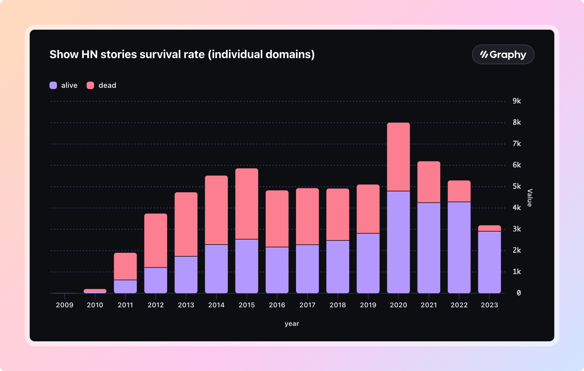 Show HN stories survival rate (individual domains)